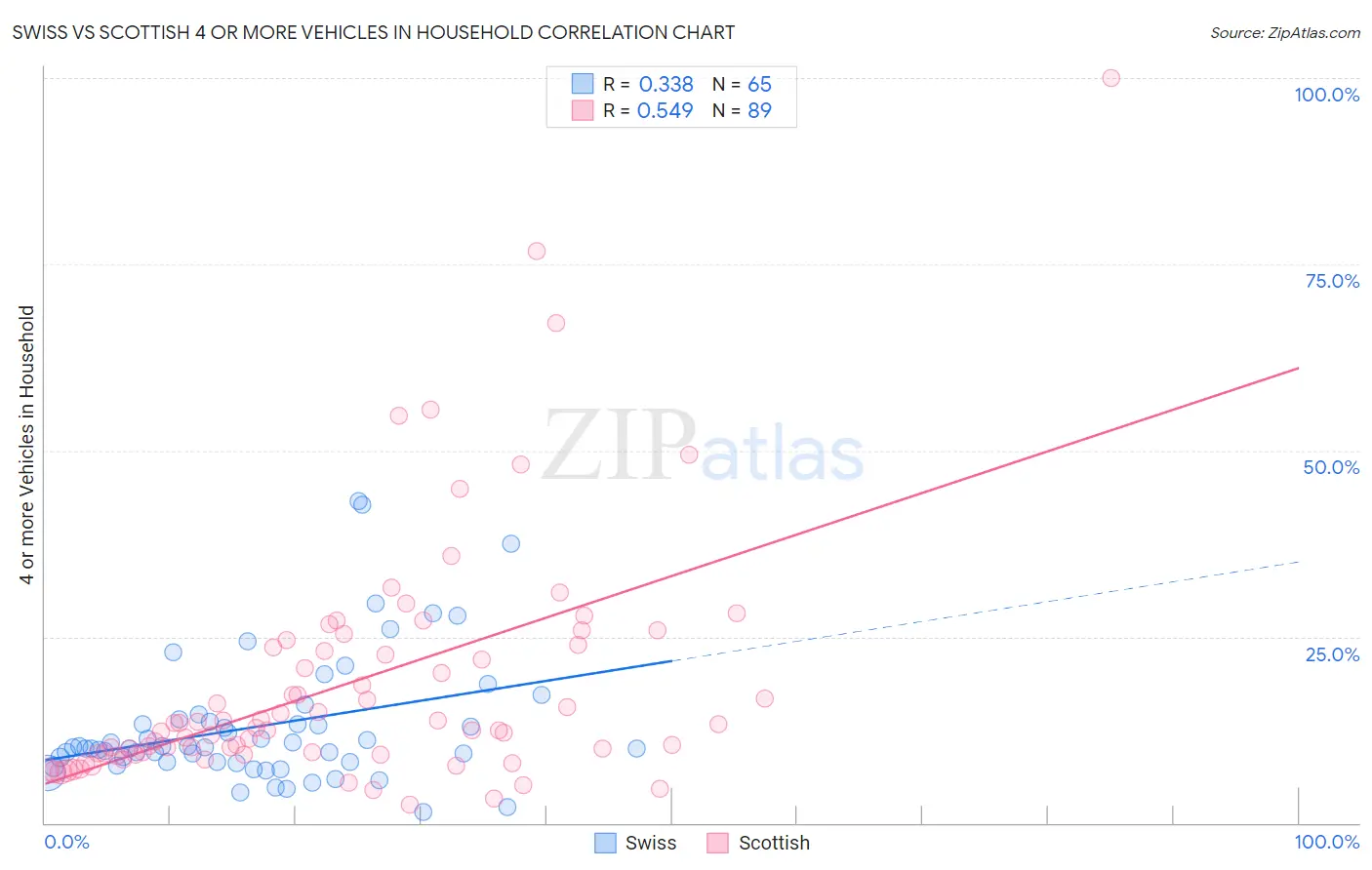 Swiss vs Scottish 4 or more Vehicles in Household