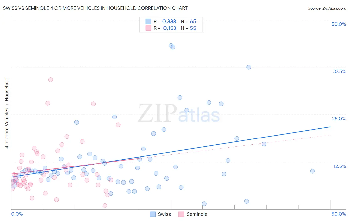 Swiss vs Seminole 4 or more Vehicles in Household