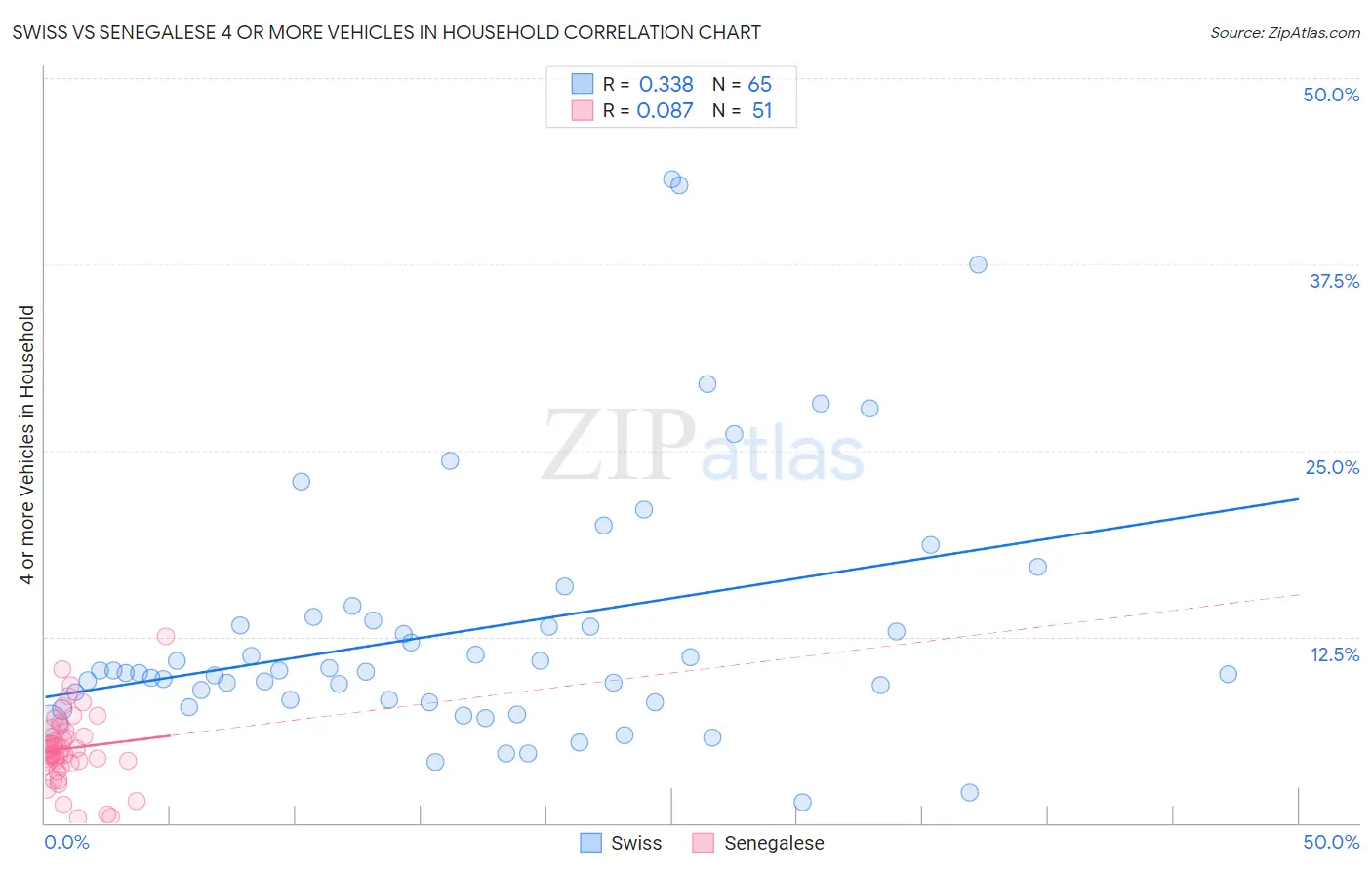 Swiss vs Senegalese 4 or more Vehicles in Household