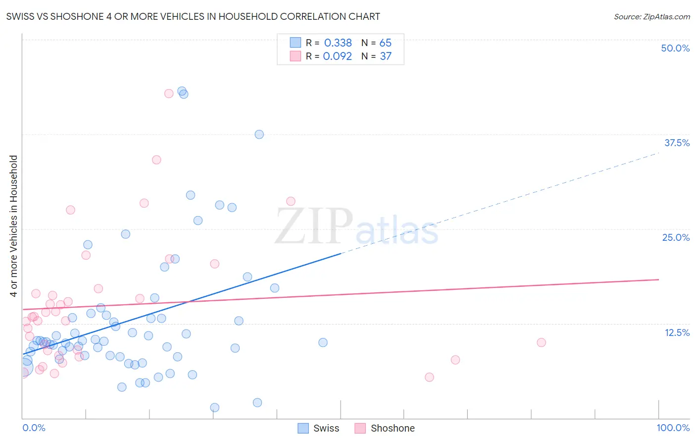 Swiss vs Shoshone 4 or more Vehicles in Household