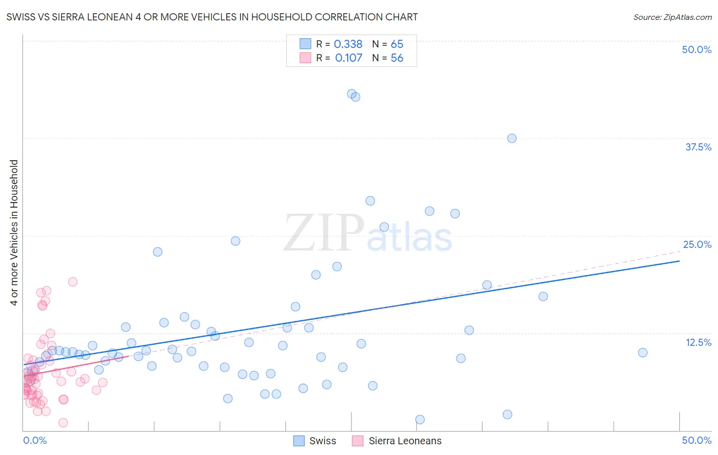 Swiss vs Sierra Leonean 4 or more Vehicles in Household