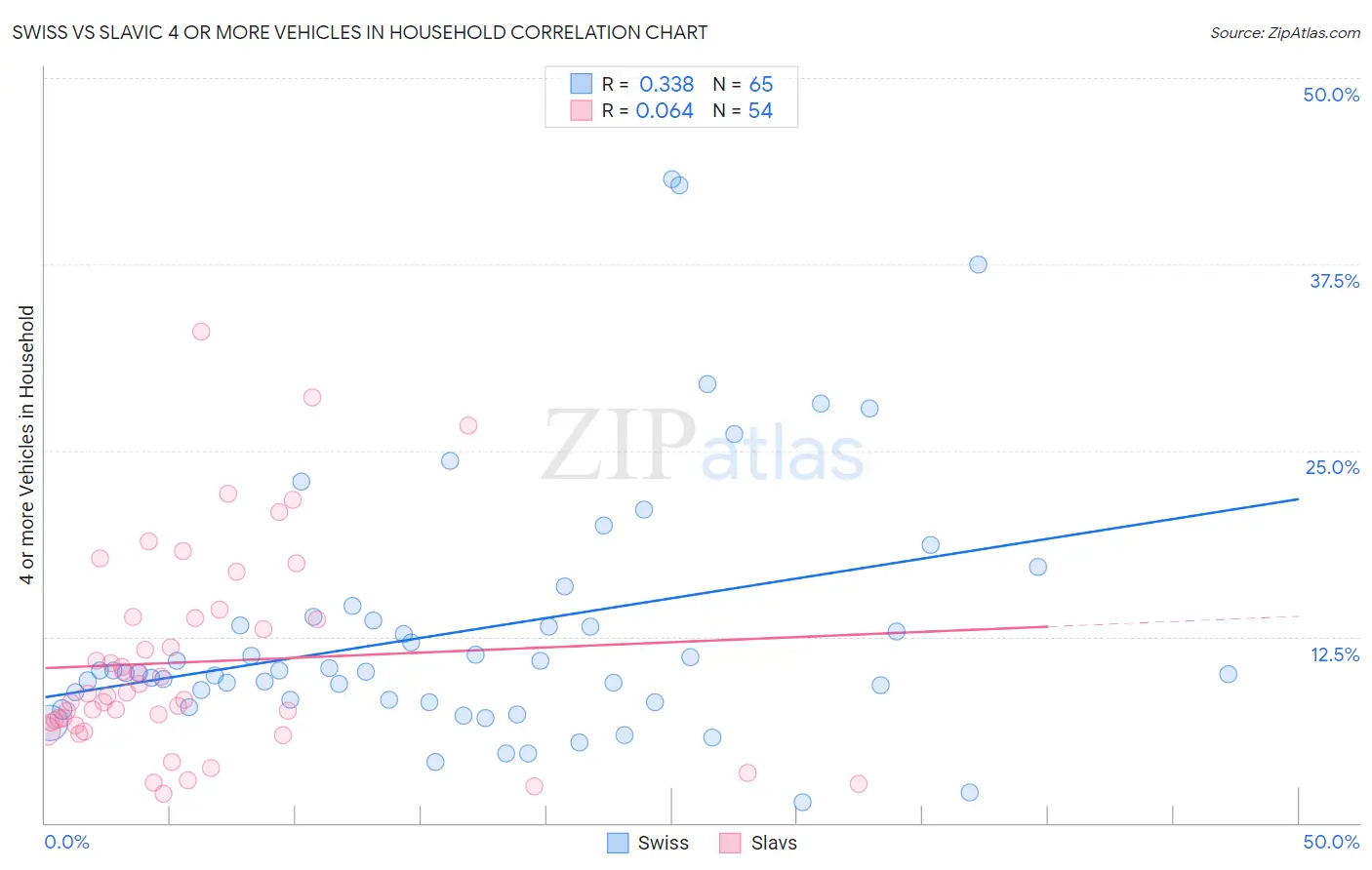 Swiss vs Slavic 4 or more Vehicles in Household