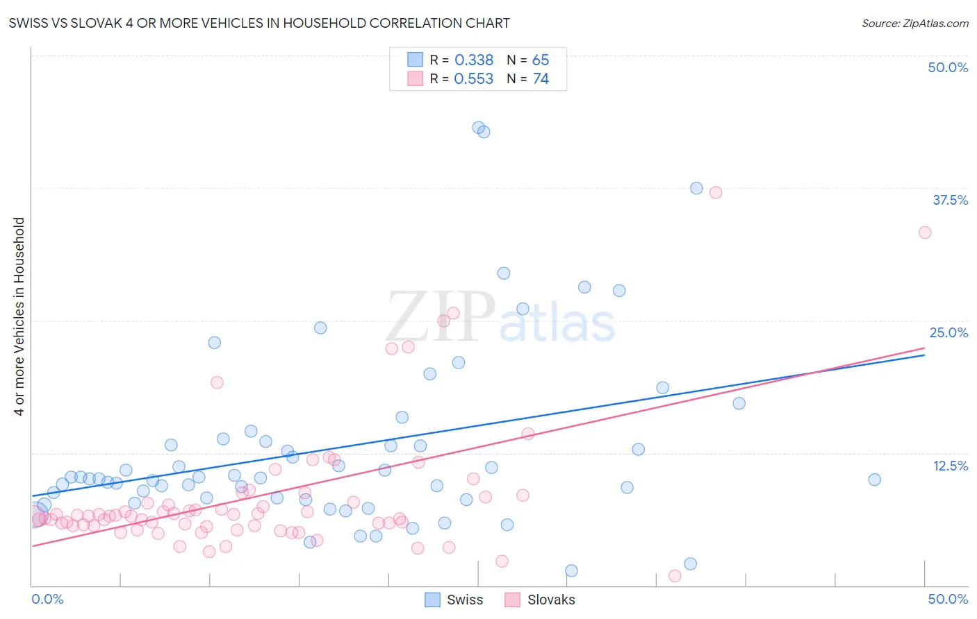 Swiss vs Slovak 4 or more Vehicles in Household