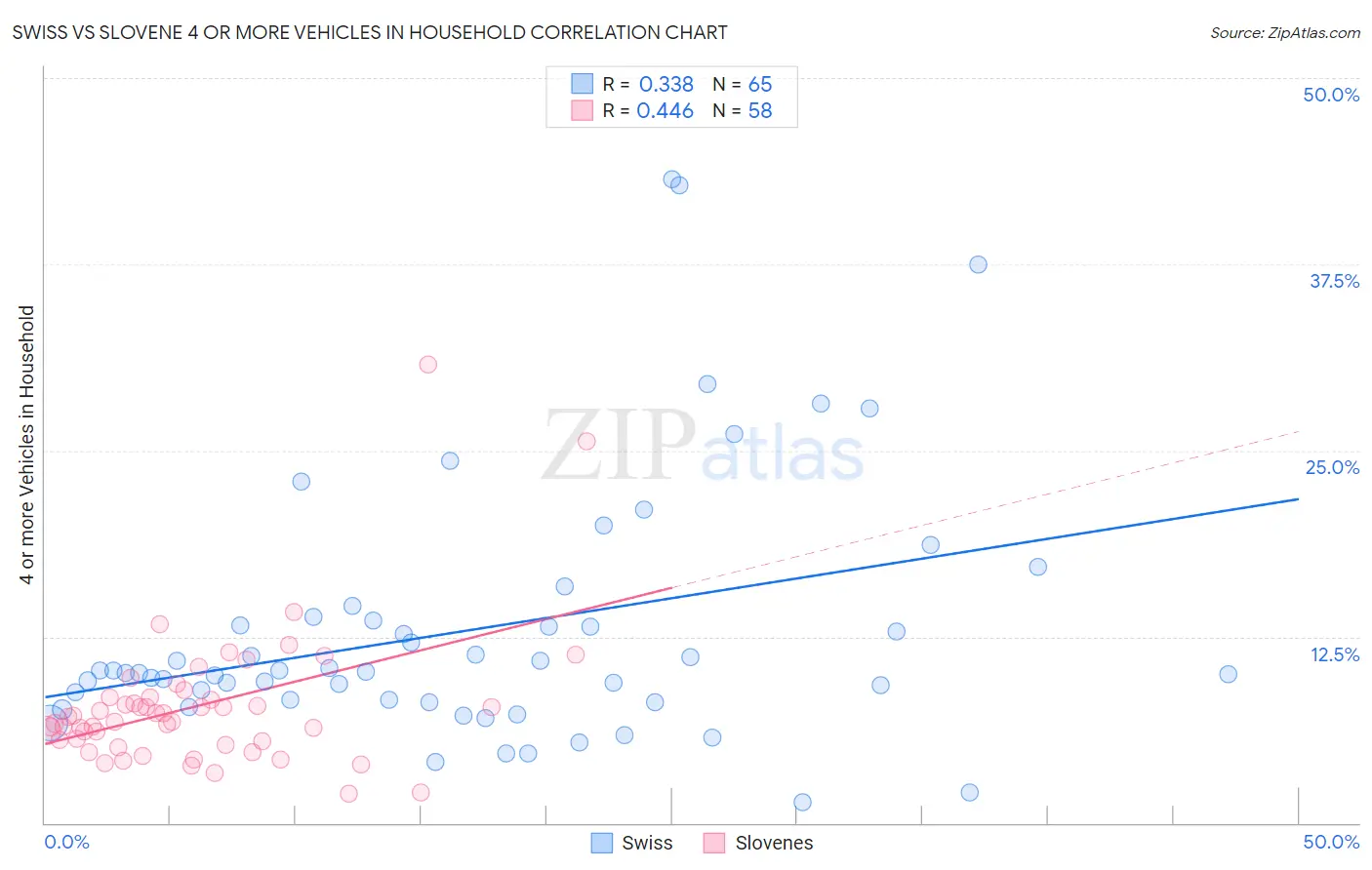 Swiss vs Slovene 4 or more Vehicles in Household