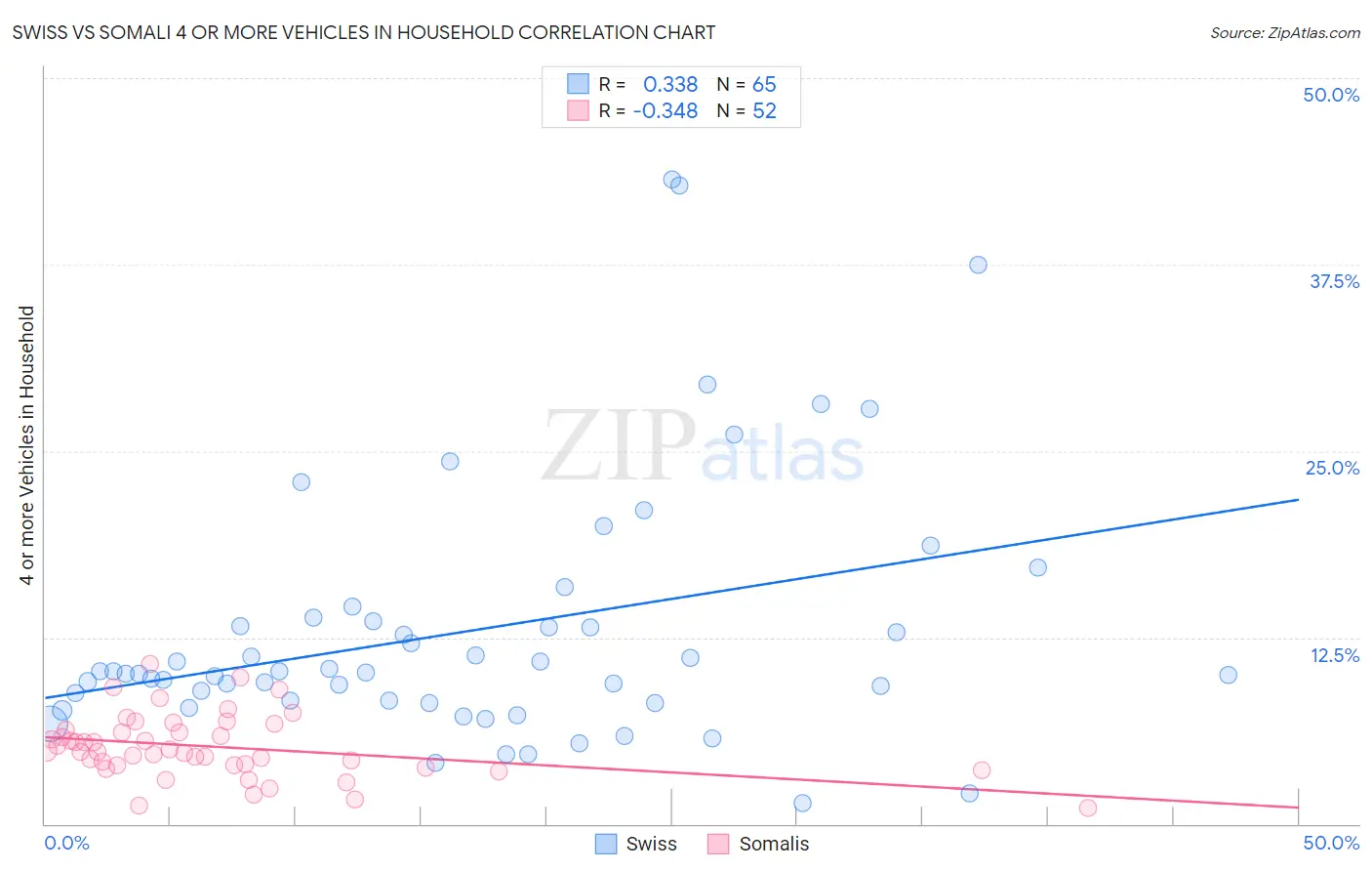 Swiss vs Somali 4 or more Vehicles in Household