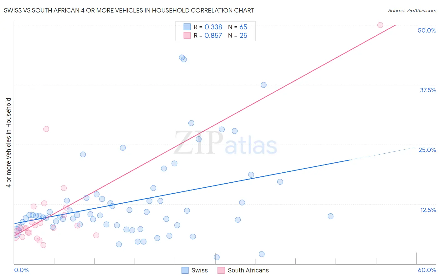 Swiss vs South African 4 or more Vehicles in Household