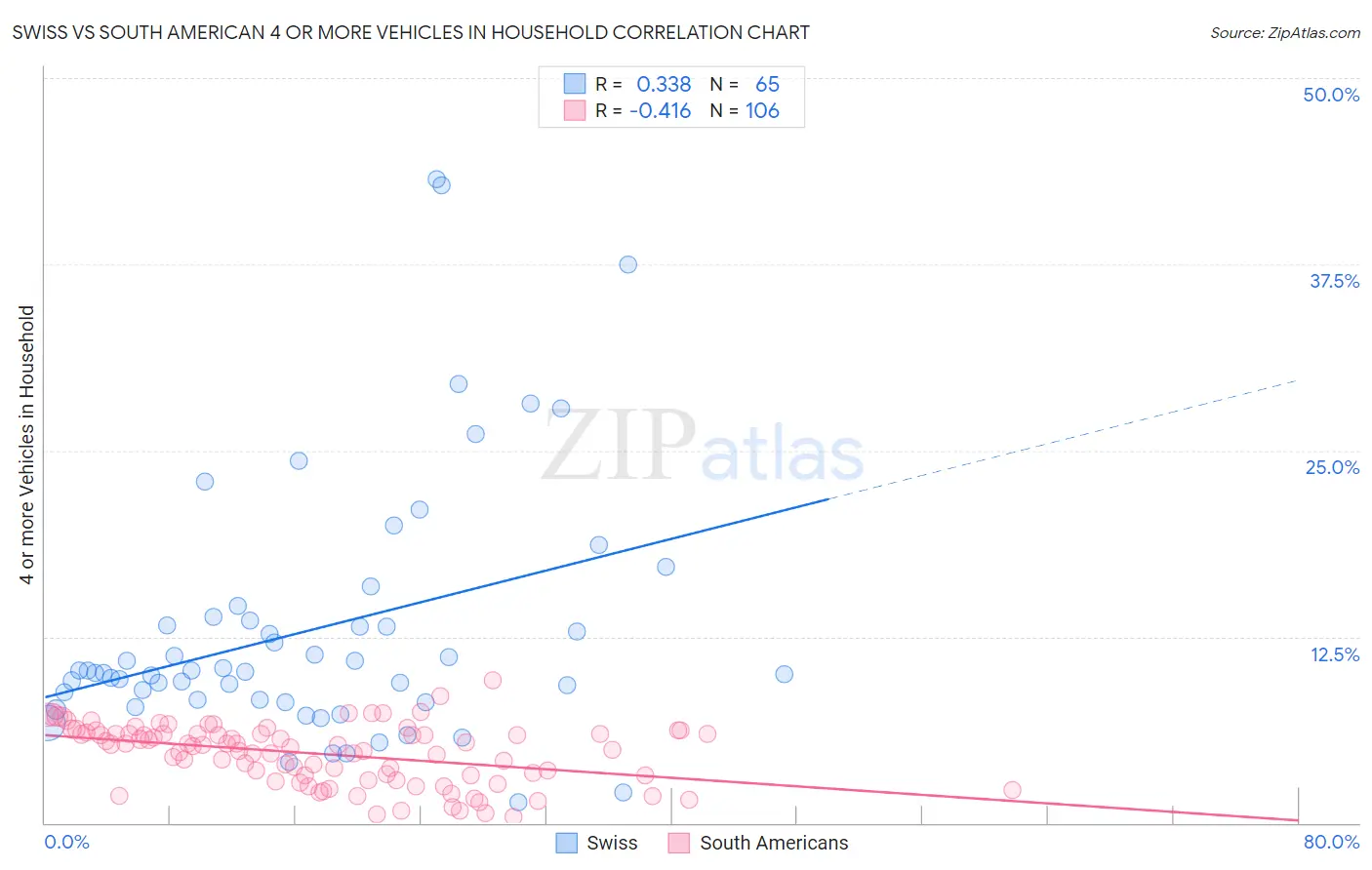 Swiss vs South American 4 or more Vehicles in Household