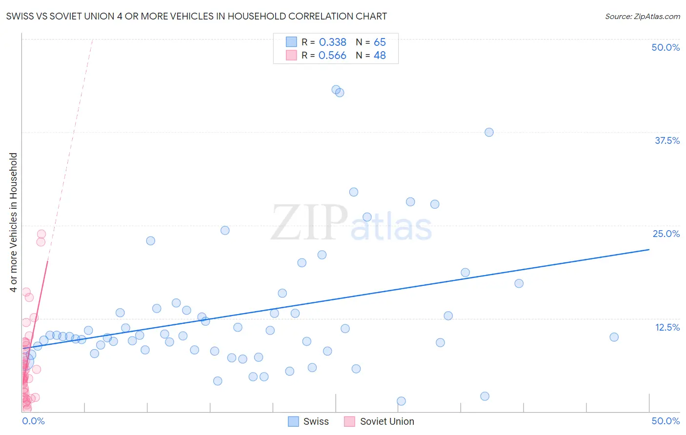 Swiss vs Soviet Union 4 or more Vehicles in Household