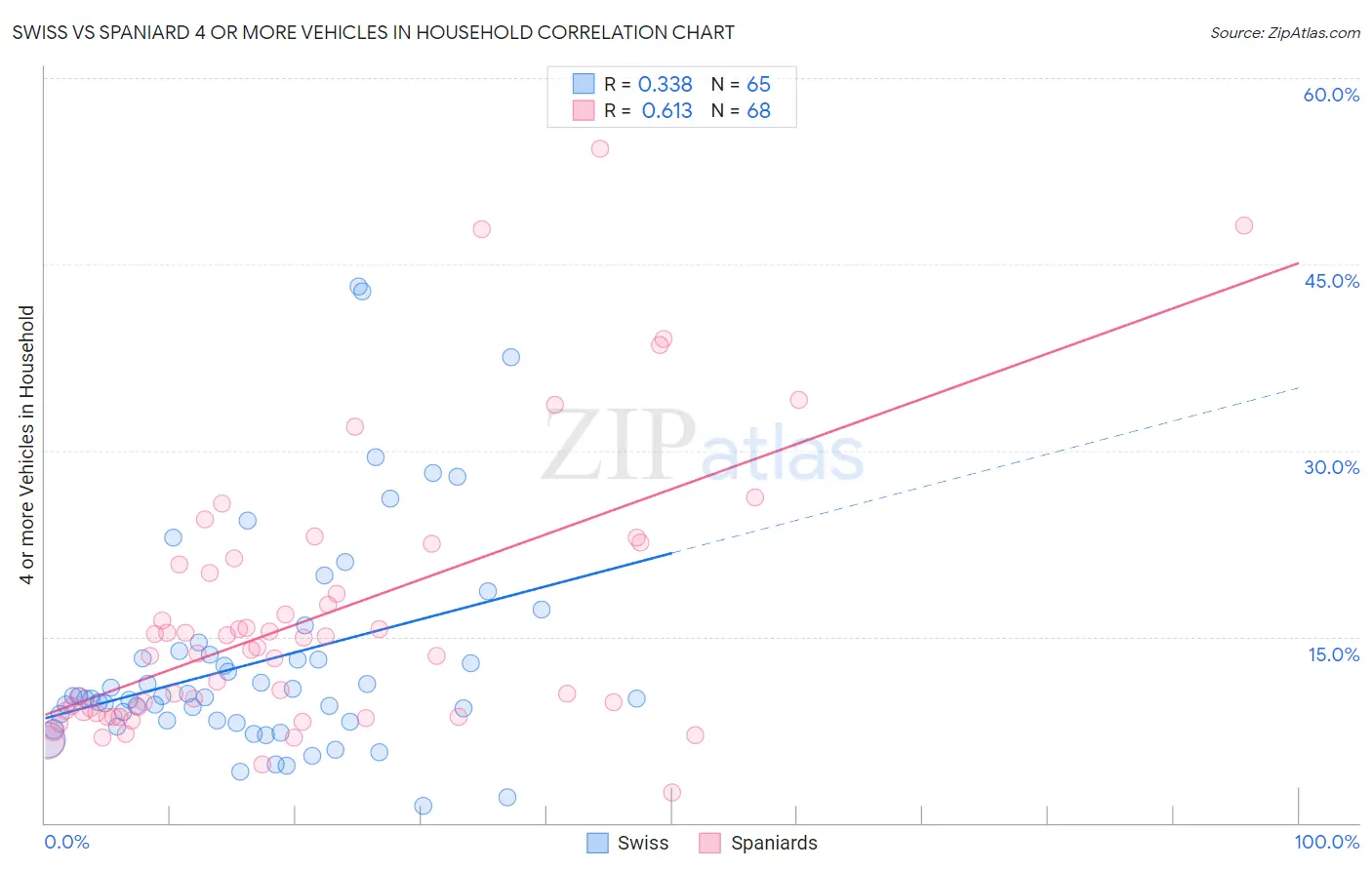 Swiss vs Spaniard 4 or more Vehicles in Household