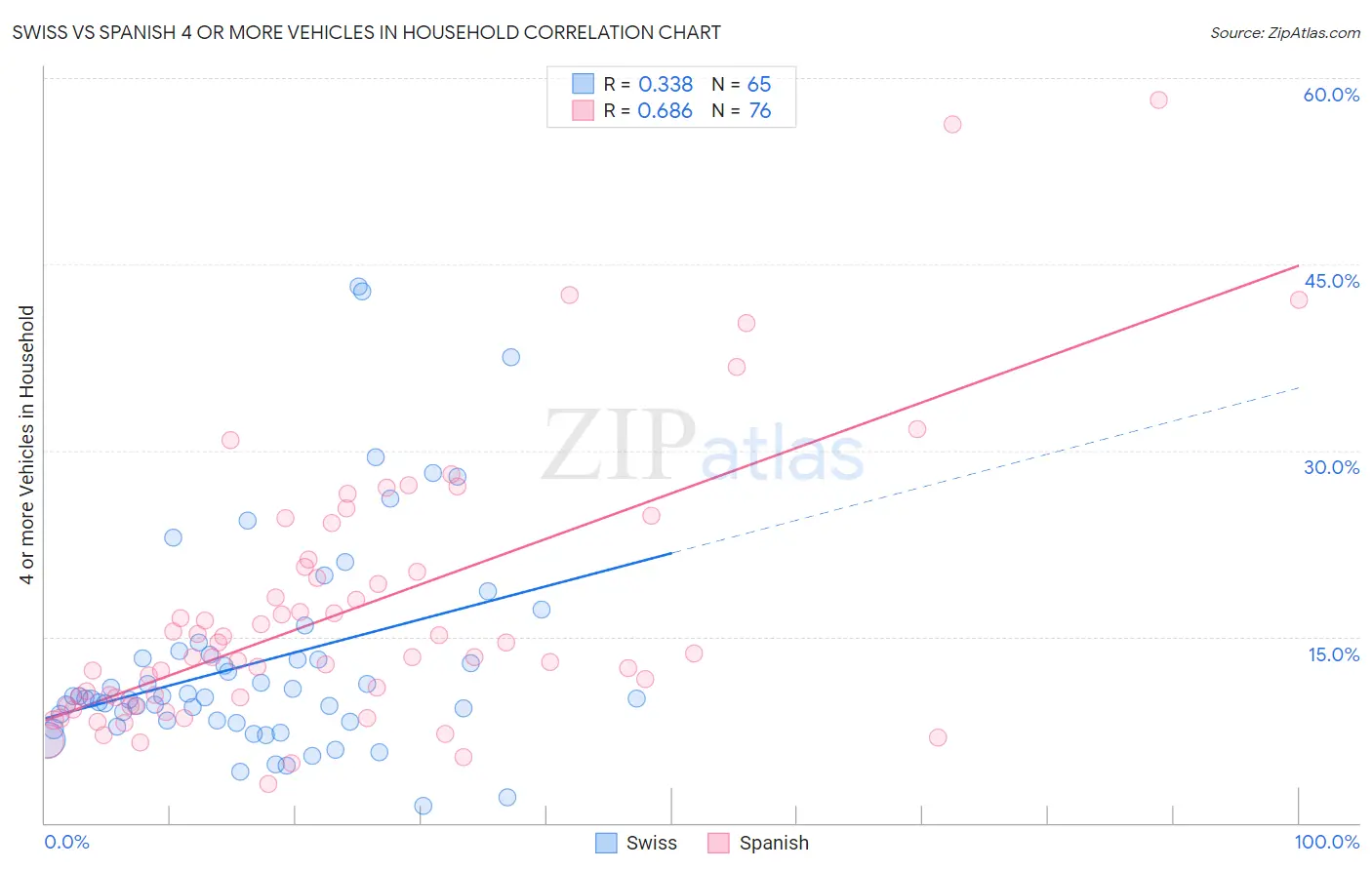 Swiss vs Spanish 4 or more Vehicles in Household