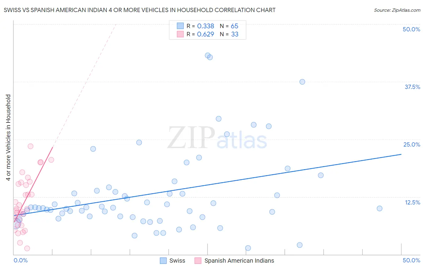 Swiss vs Spanish American Indian 4 or more Vehicles in Household