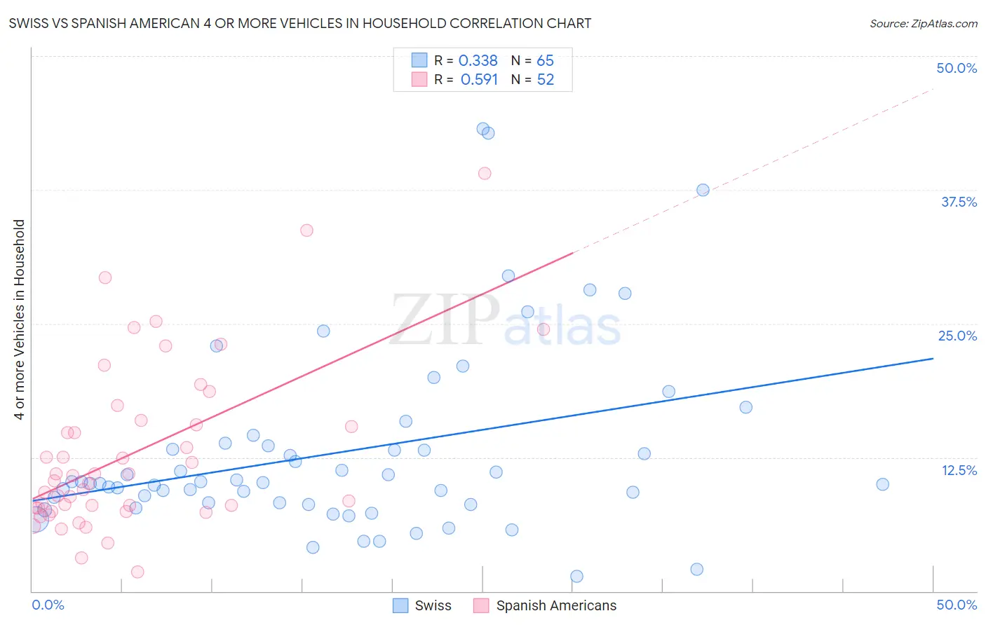 Swiss vs Spanish American 4 or more Vehicles in Household