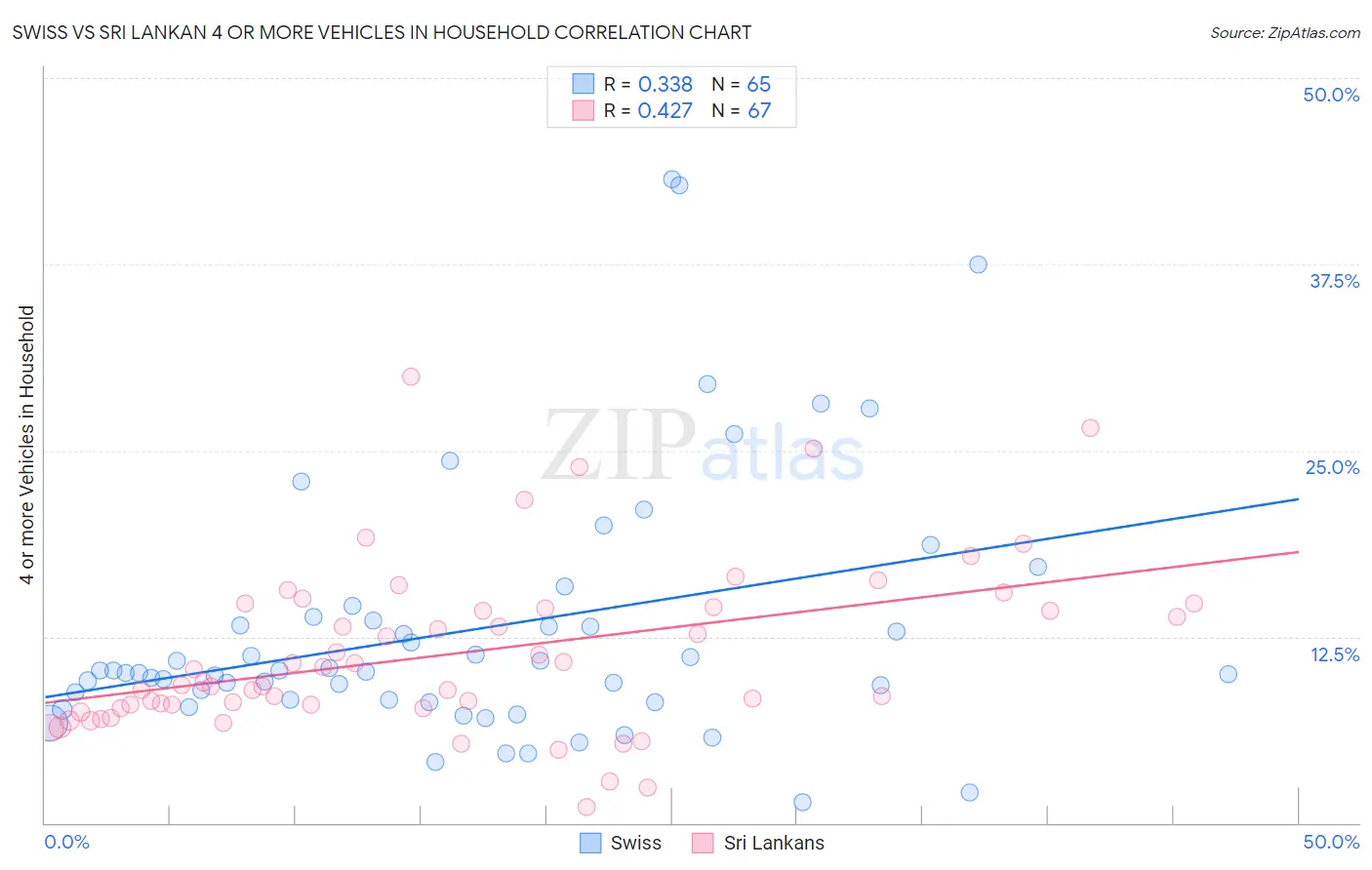 Swiss vs Sri Lankan 4 or more Vehicles in Household