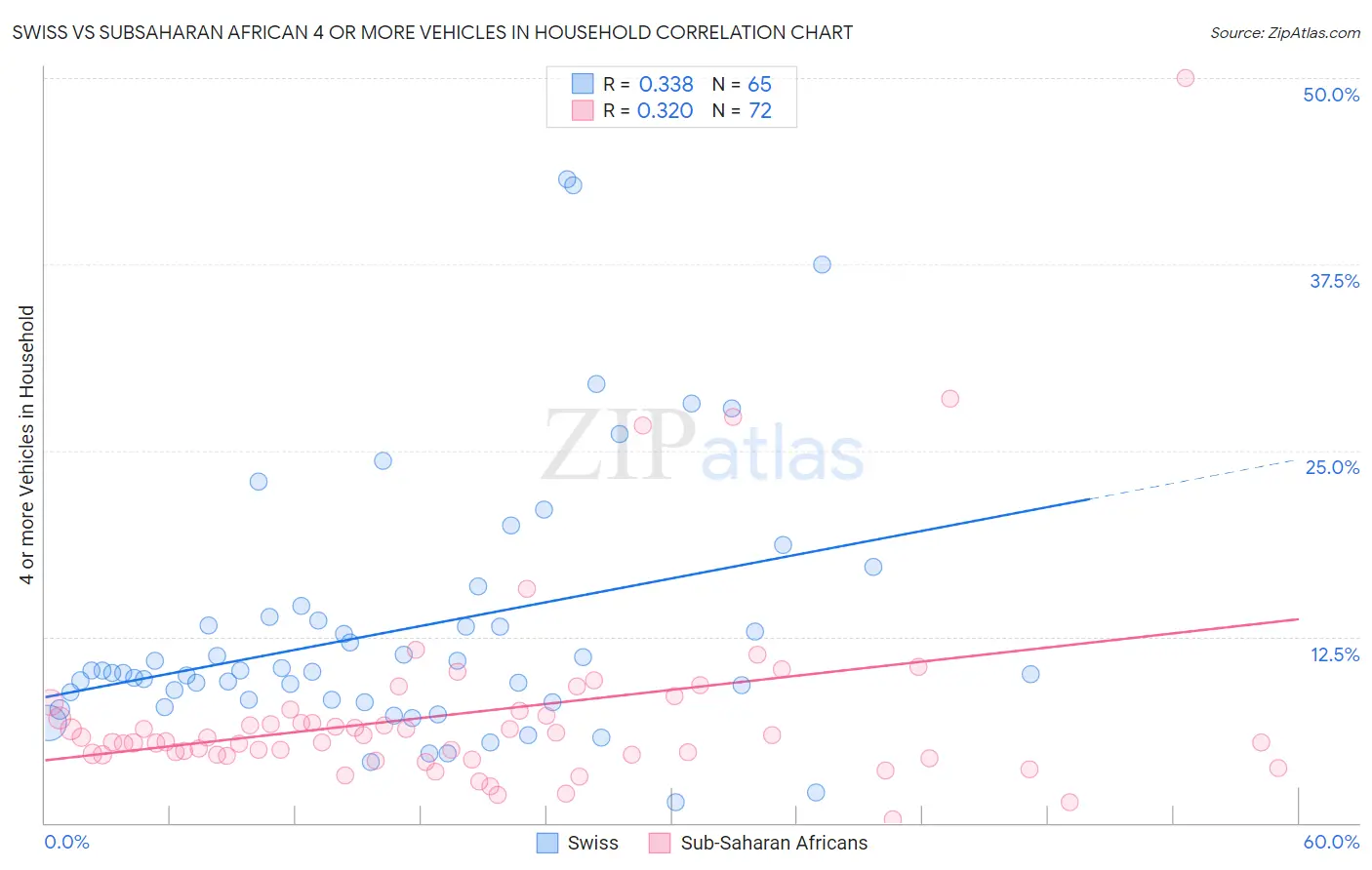 Swiss vs Subsaharan African 4 or more Vehicles in Household