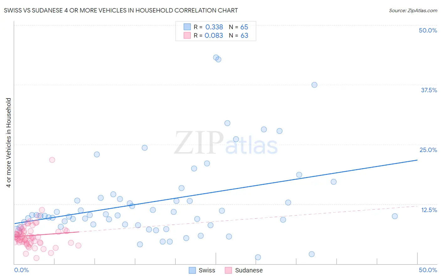 Swiss vs Sudanese 4 or more Vehicles in Household