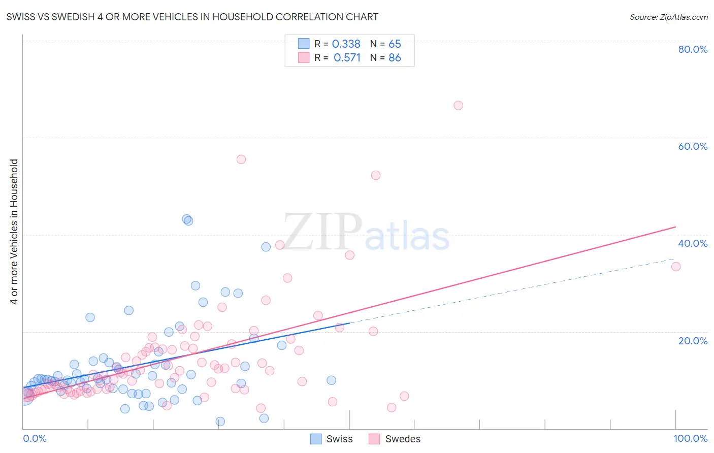 Swiss vs Swedish 4 or more Vehicles in Household