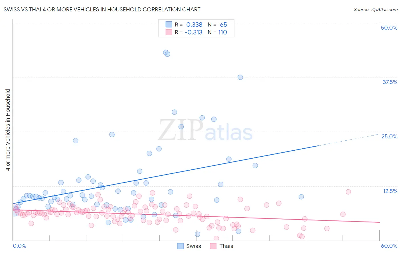 Swiss vs Thai 4 or more Vehicles in Household