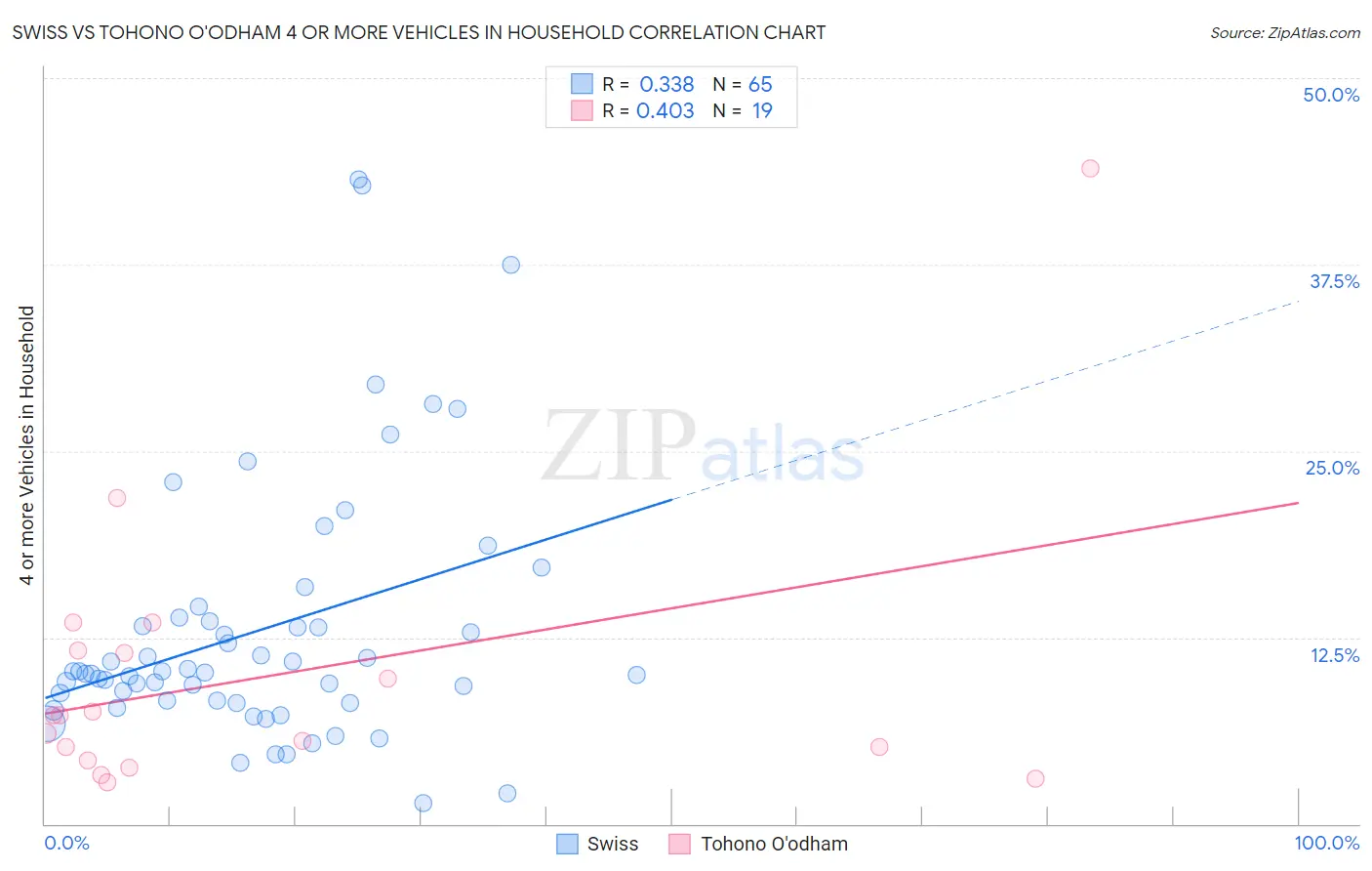 Swiss vs Tohono O'odham 4 or more Vehicles in Household