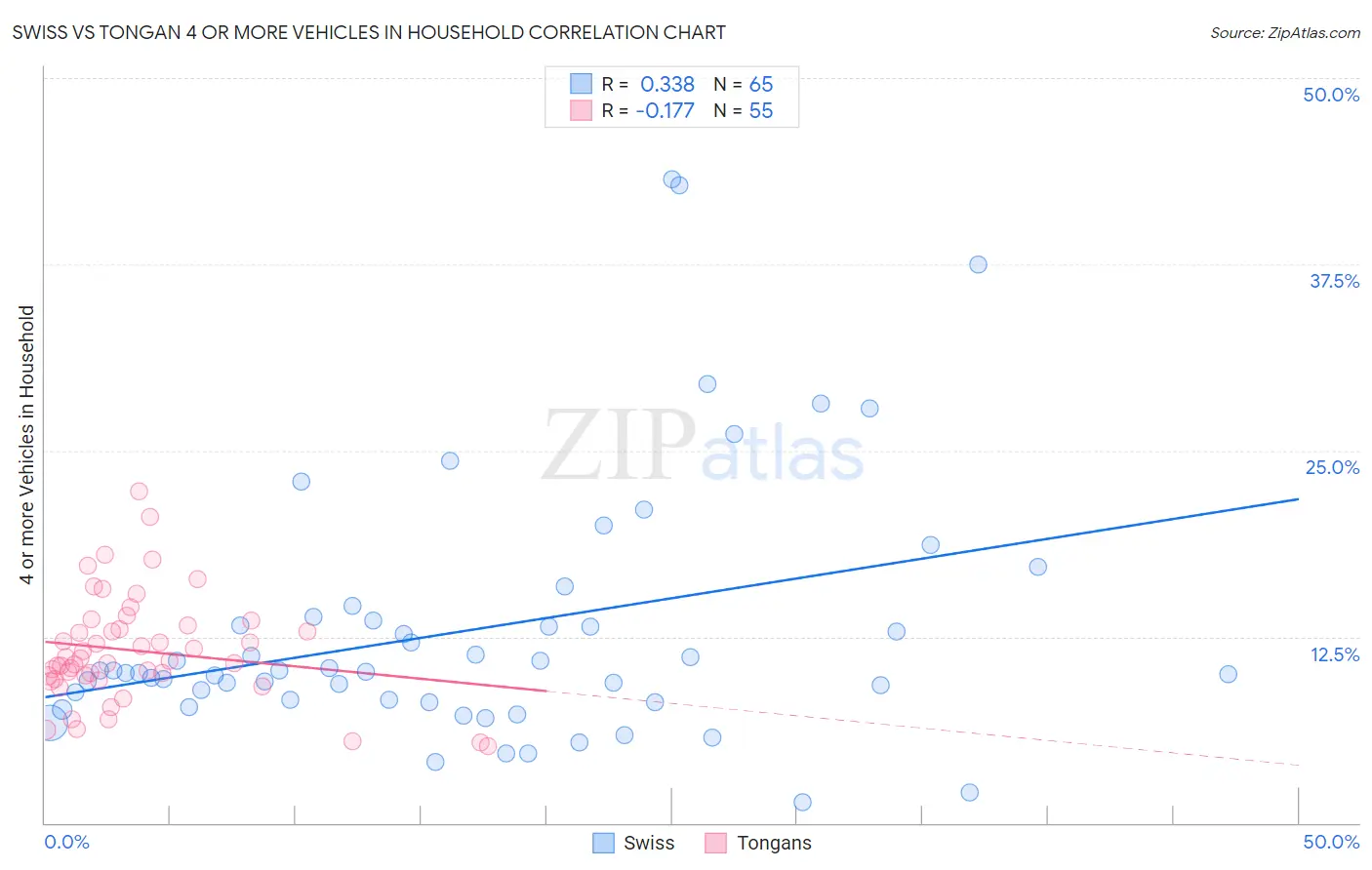 Swiss vs Tongan 4 or more Vehicles in Household