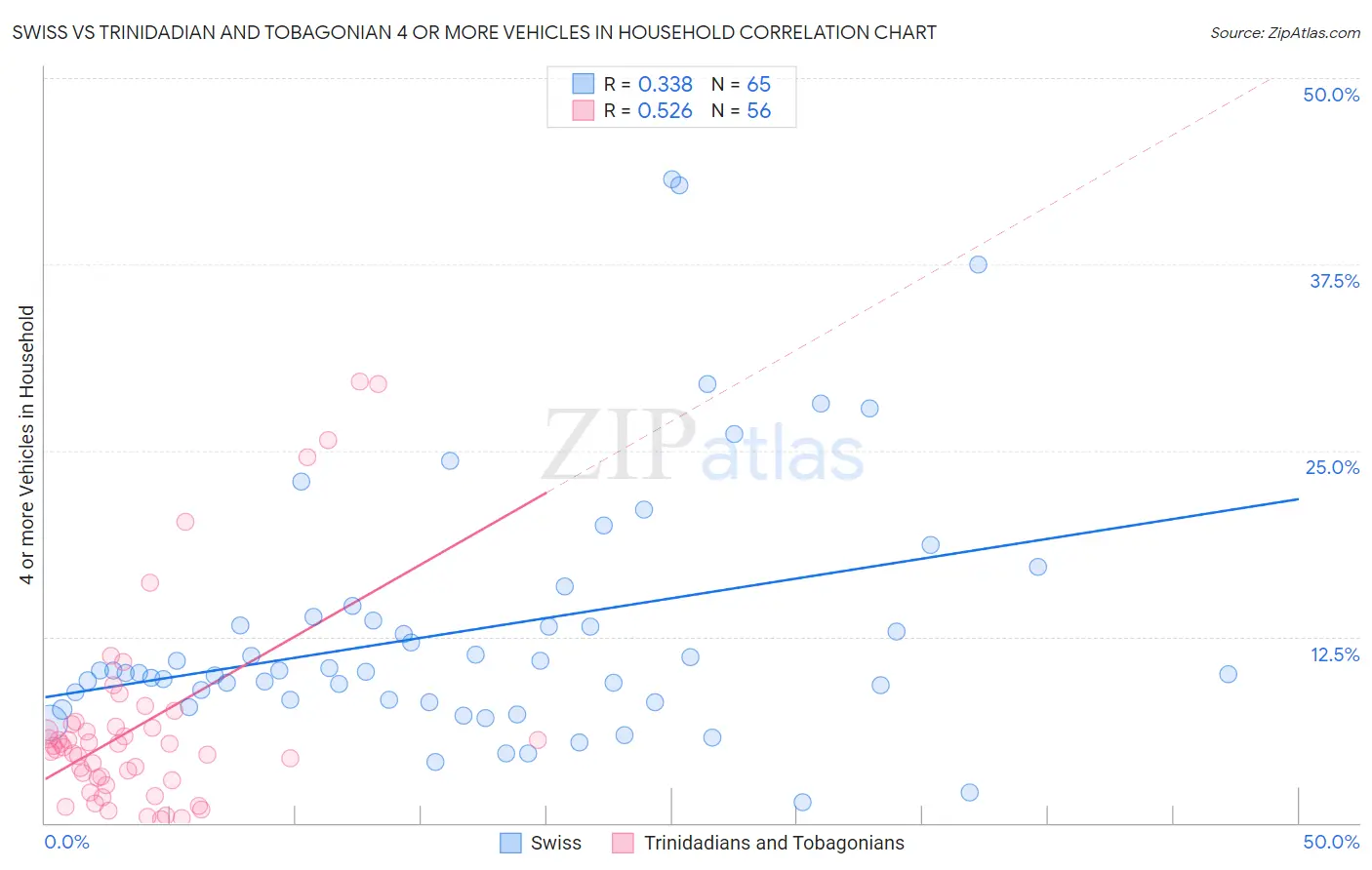 Swiss vs Trinidadian and Tobagonian 4 or more Vehicles in Household