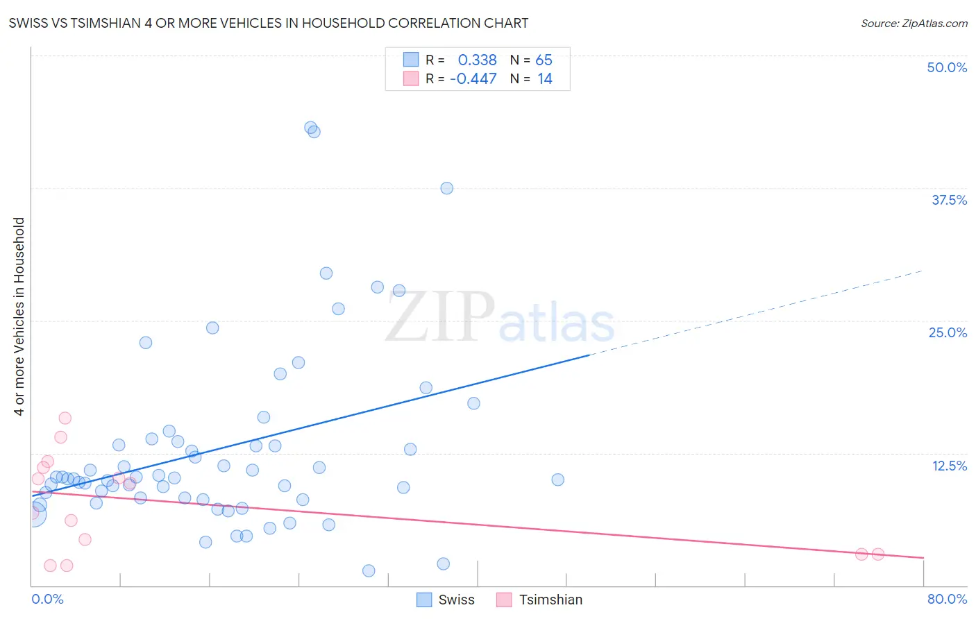 Swiss vs Tsimshian 4 or more Vehicles in Household