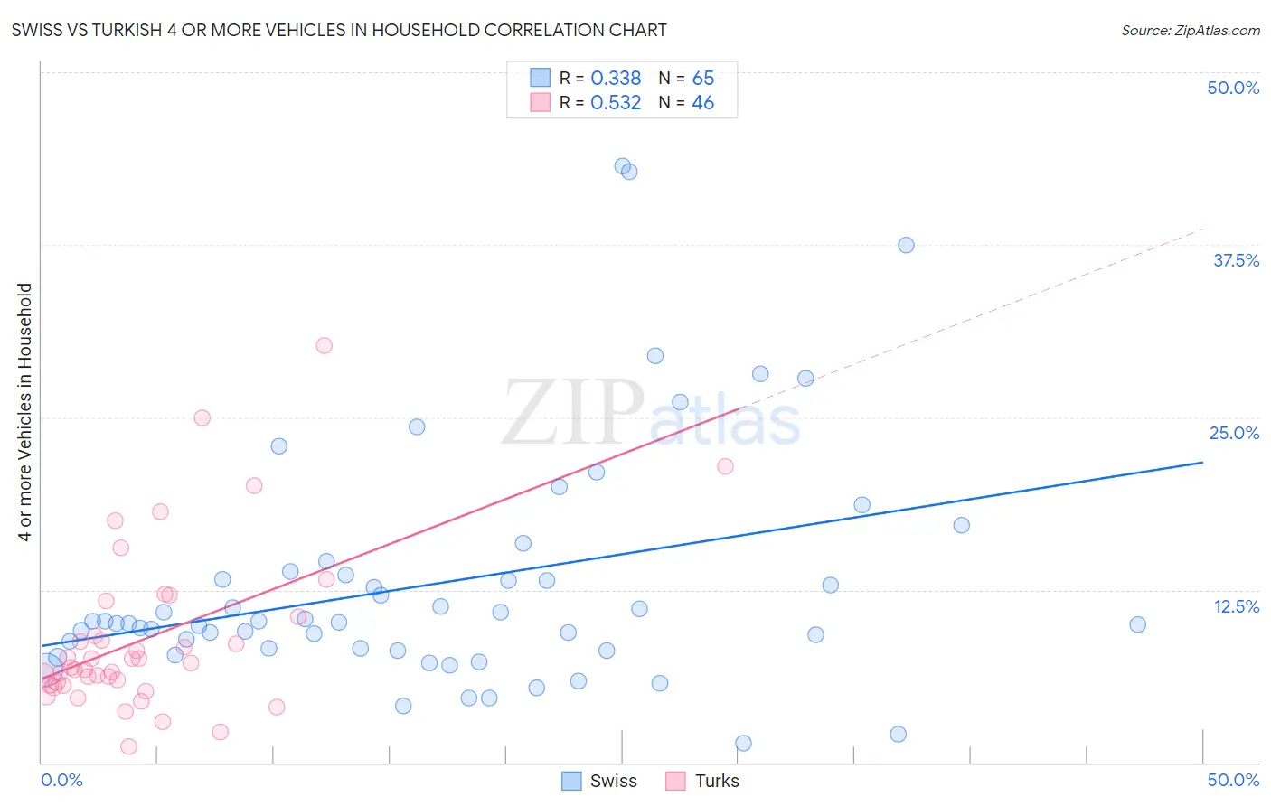 Swiss vs Turkish 4 or more Vehicles in Household