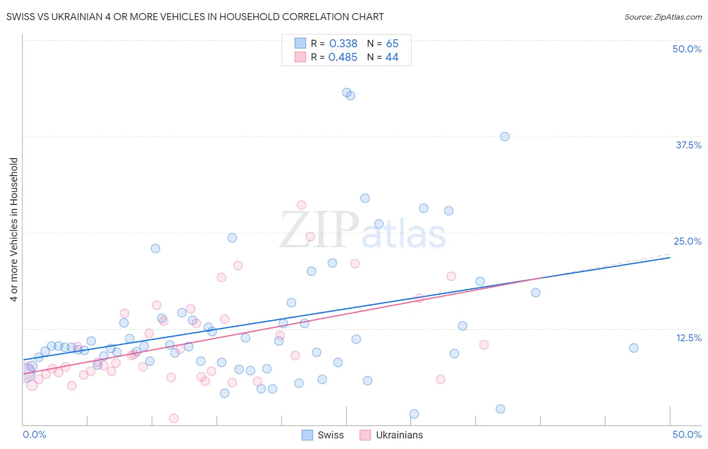 Swiss vs Ukrainian 4 or more Vehicles in Household