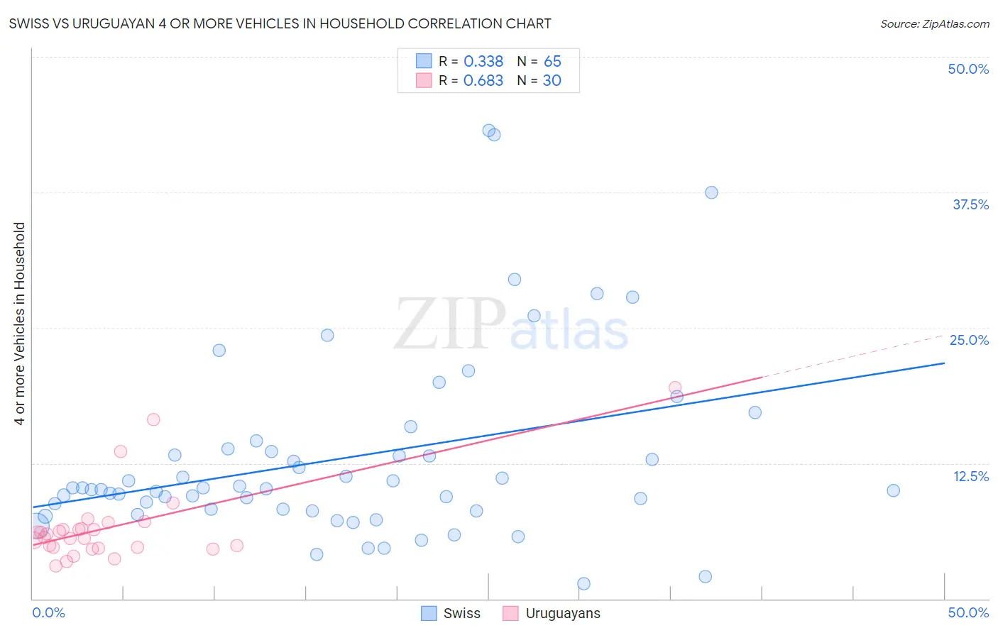 Swiss vs Uruguayan 4 or more Vehicles in Household