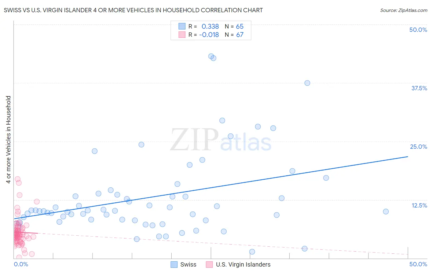 Swiss vs U.S. Virgin Islander 4 or more Vehicles in Household