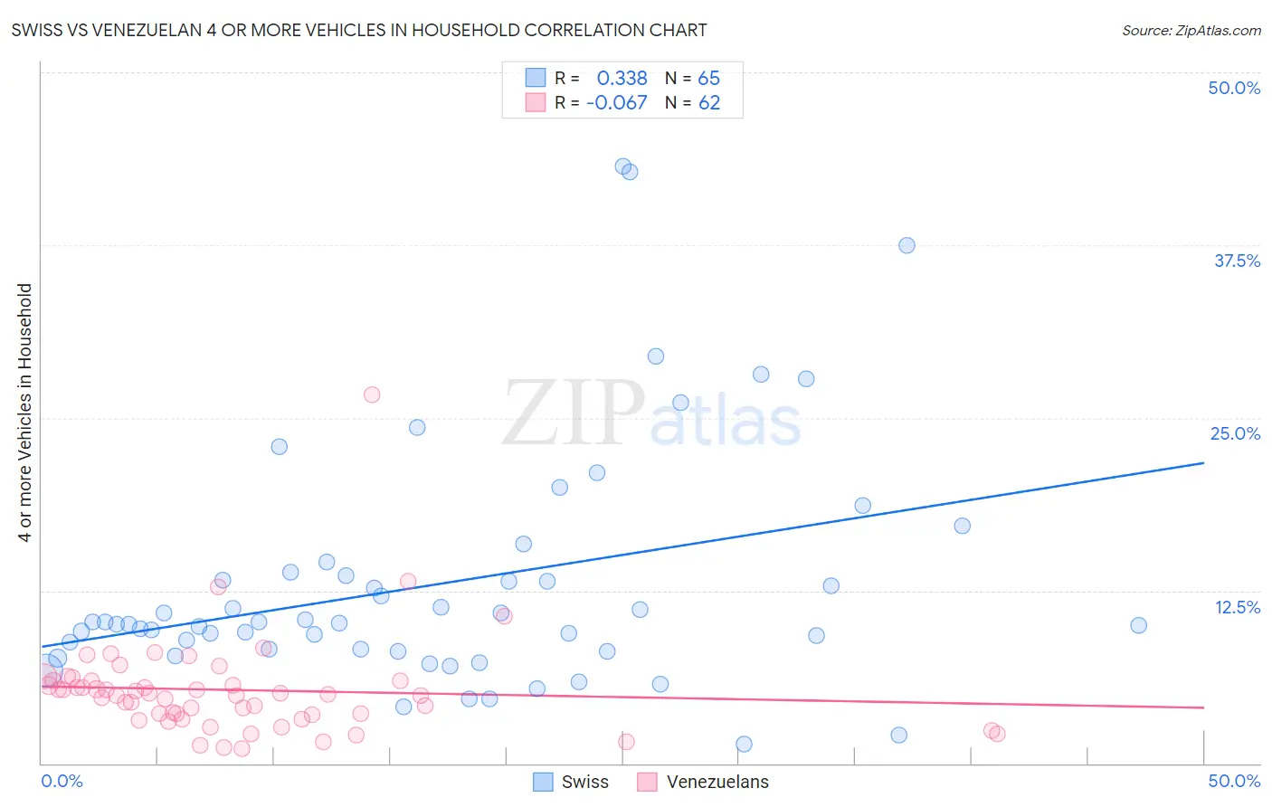 Swiss vs Venezuelan 4 or more Vehicles in Household