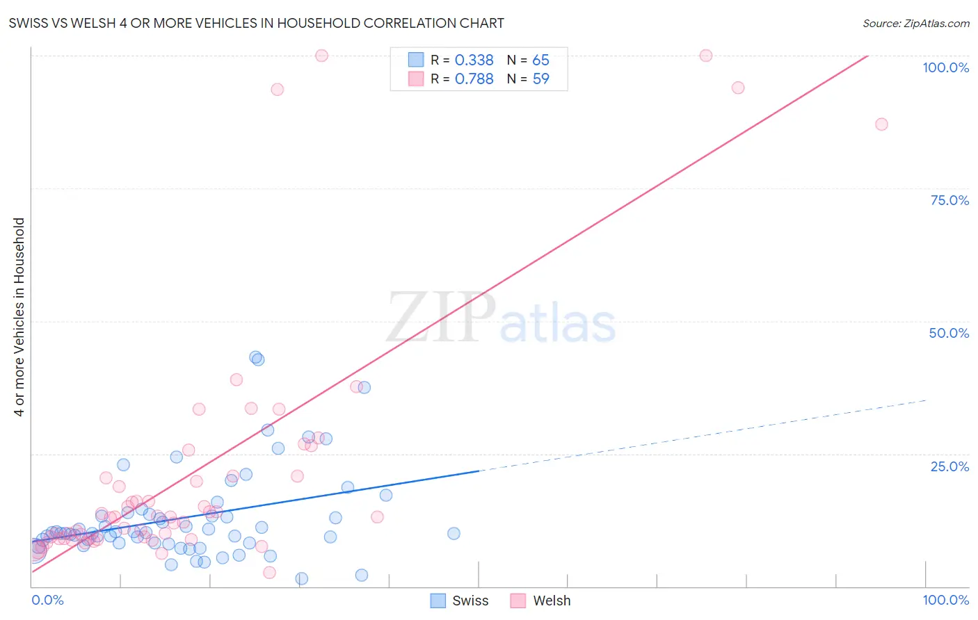 Swiss vs Welsh 4 or more Vehicles in Household