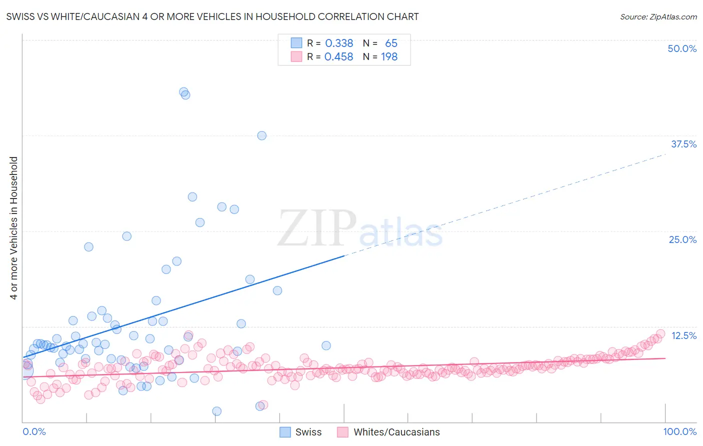 Swiss vs White/Caucasian 4 or more Vehicles in Household