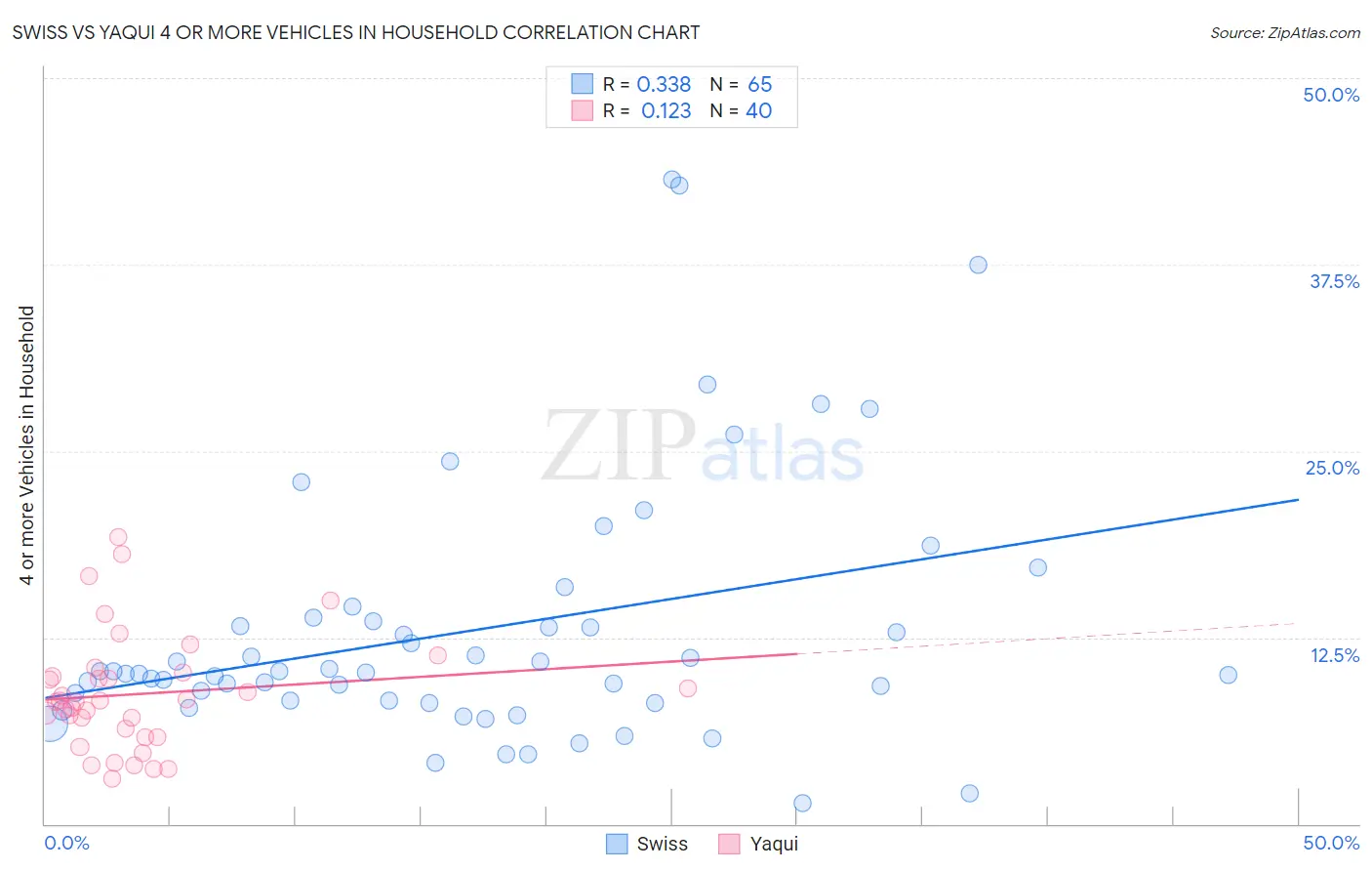 Swiss vs Yaqui 4 or more Vehicles in Household