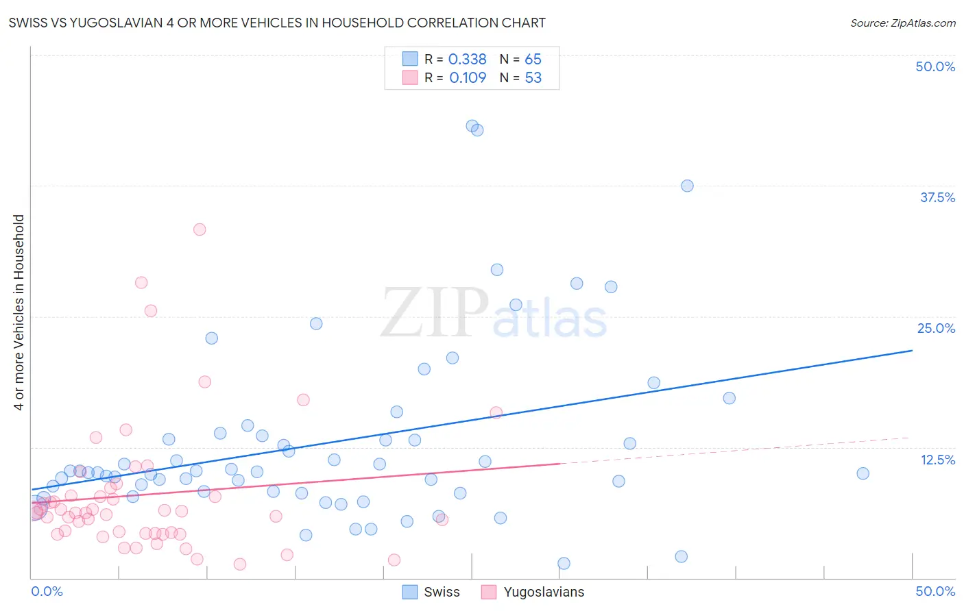 Swiss vs Yugoslavian 4 or more Vehicles in Household