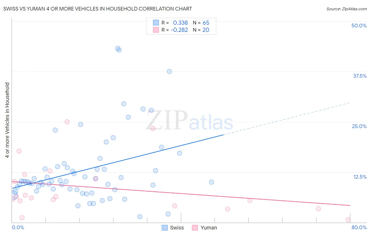Swiss vs Yuman 4 or more Vehicles in Household
