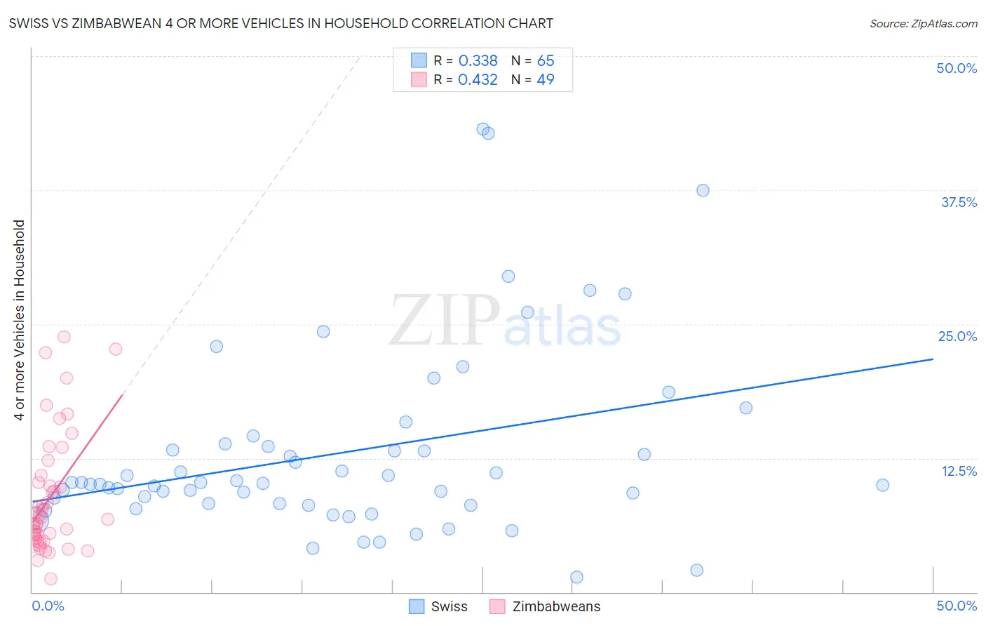 Swiss vs Zimbabwean 4 or more Vehicles in Household