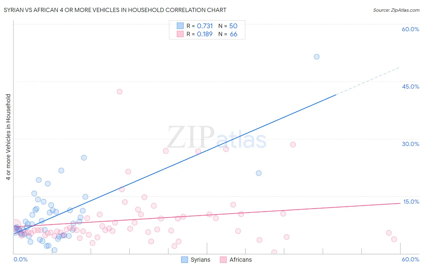 Syrian vs African 4 or more Vehicles in Household