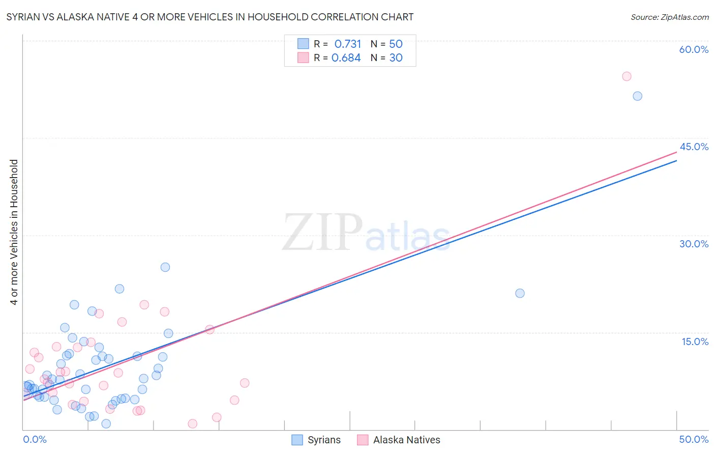 Syrian vs Alaska Native 4 or more Vehicles in Household