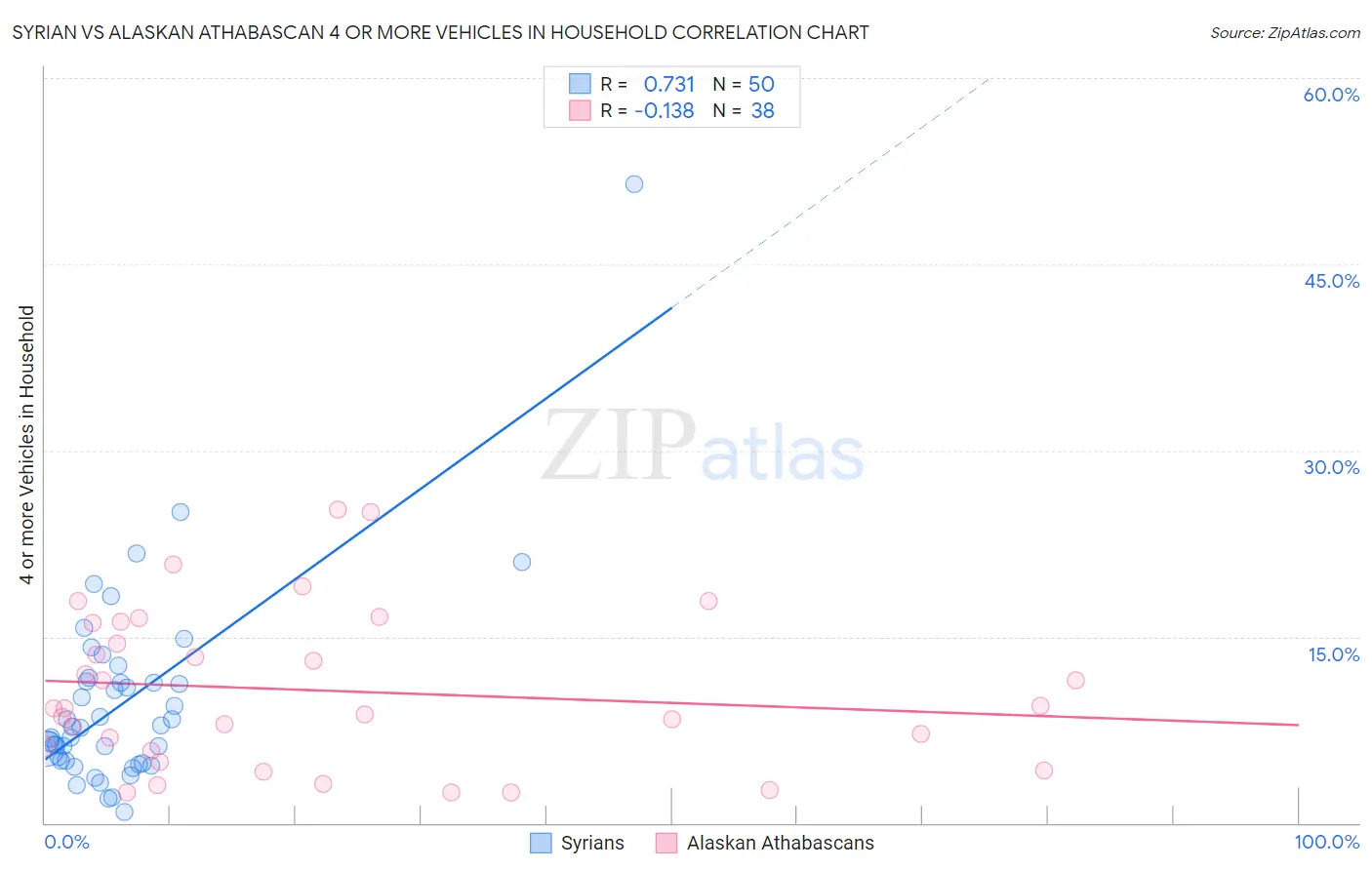 Syrian vs Alaskan Athabascan 4 or more Vehicles in Household