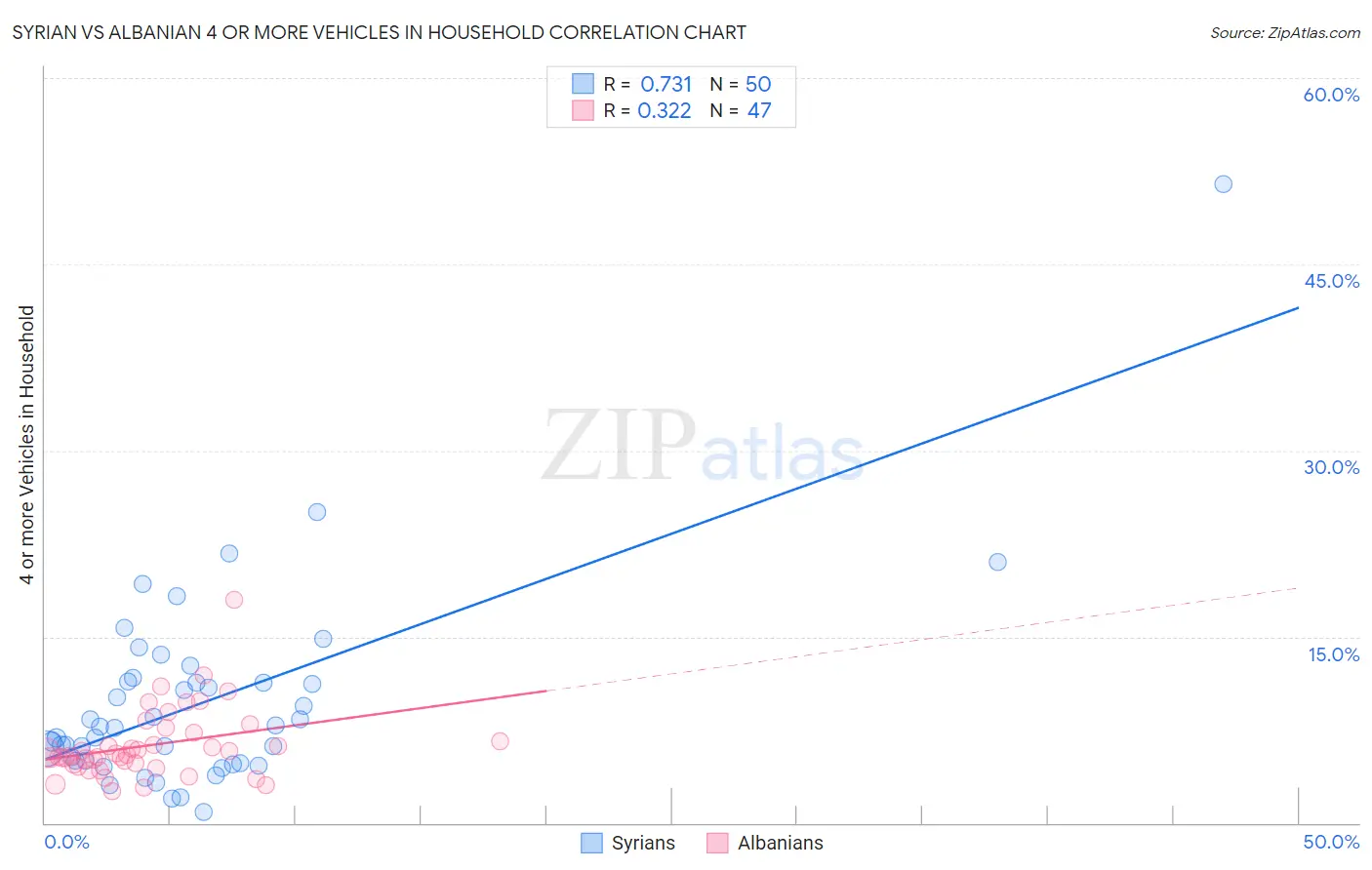 Syrian vs Albanian 4 or more Vehicles in Household