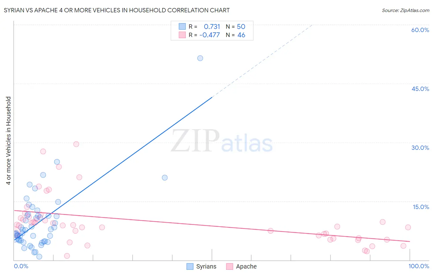Syrian vs Apache 4 or more Vehicles in Household