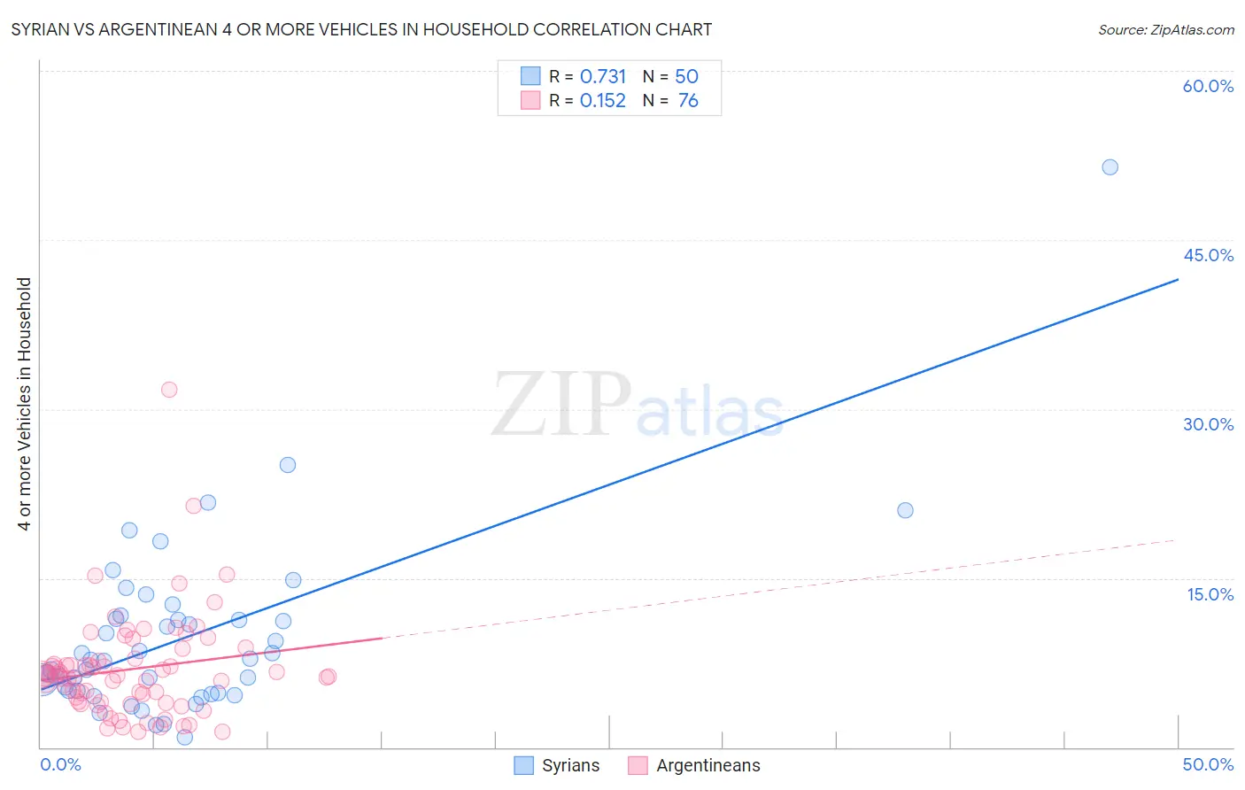 Syrian vs Argentinean 4 or more Vehicles in Household