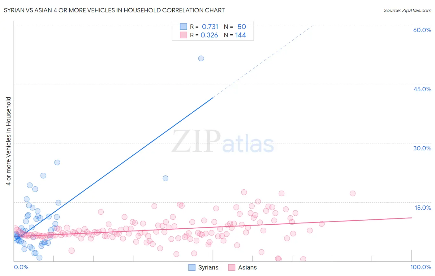 Syrian vs Asian 4 or more Vehicles in Household