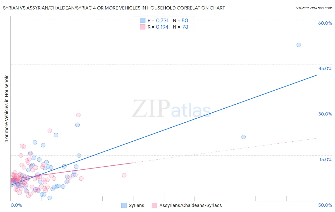 Syrian vs Assyrian/Chaldean/Syriac 4 or more Vehicles in Household