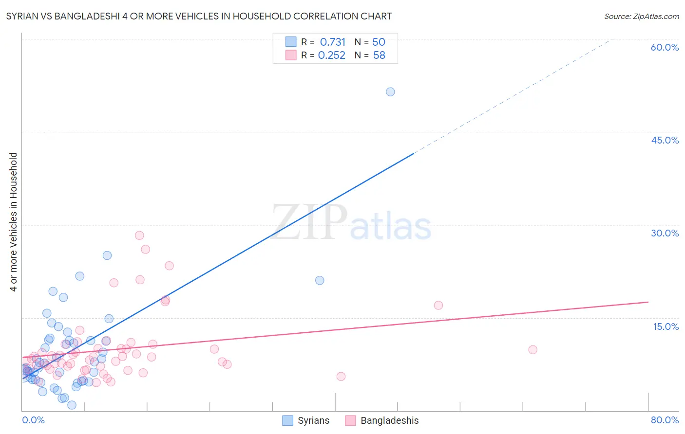 Syrian vs Bangladeshi 4 or more Vehicles in Household