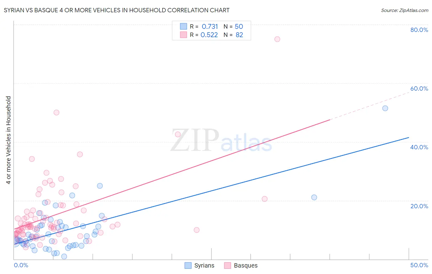 Syrian vs Basque 4 or more Vehicles in Household