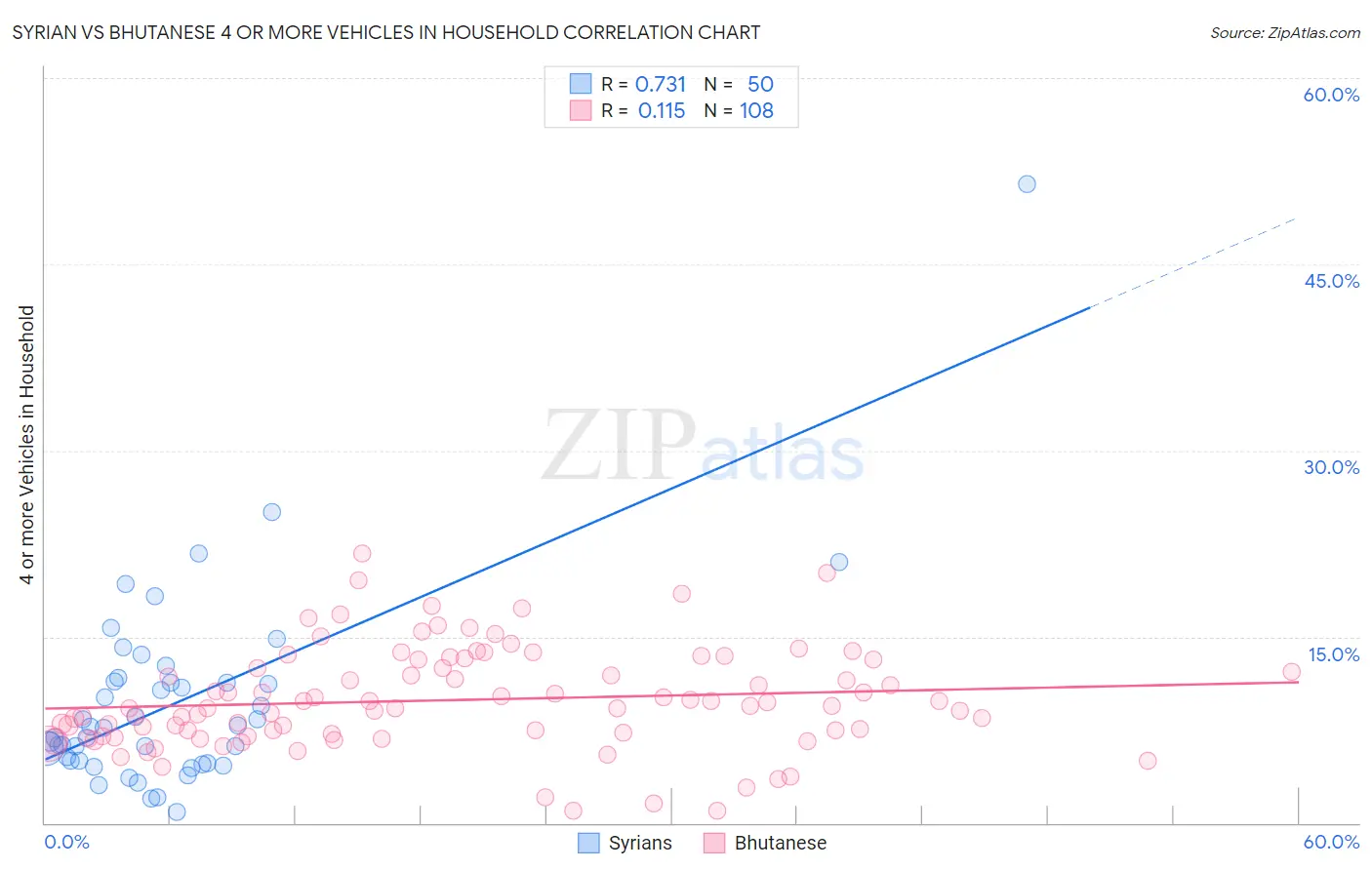 Syrian vs Bhutanese 4 or more Vehicles in Household