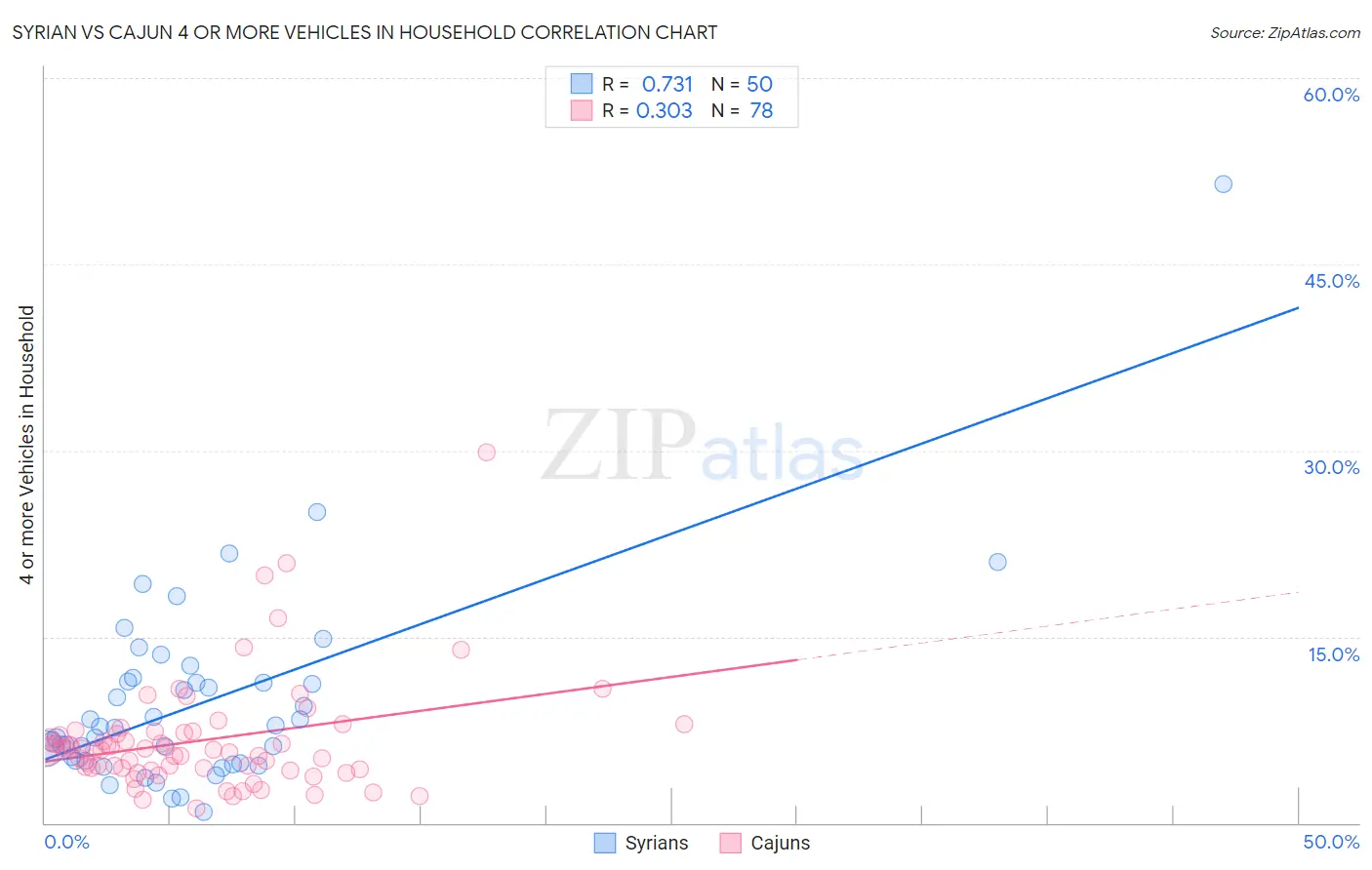 Syrian vs Cajun 4 or more Vehicles in Household