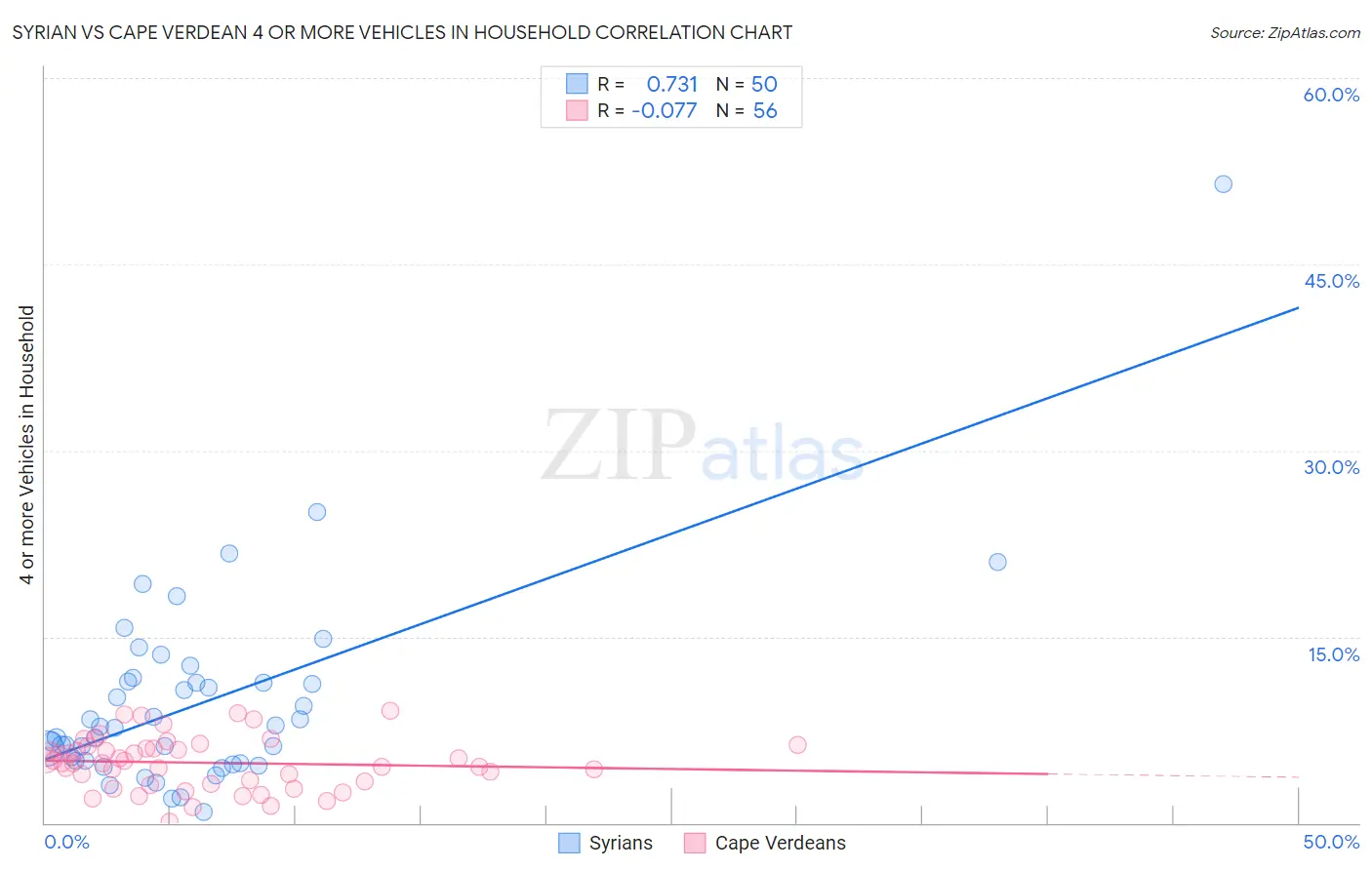 Syrian vs Cape Verdean 4 or more Vehicles in Household