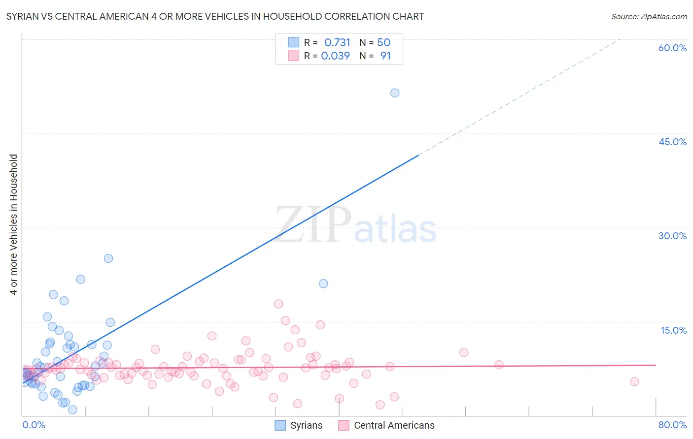 Syrian vs Central American 4 or more Vehicles in Household